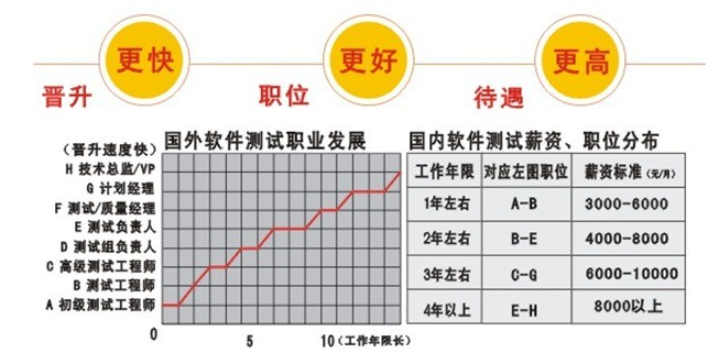 軟件測試工程師職業發展方向及前景