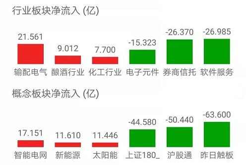 三大股指漲勢(shì)如虹，智能電網(wǎng)主題基金領(lǐng)跑，行情進(jìn)入第二階段的關(guān)鍵信號(hào)？